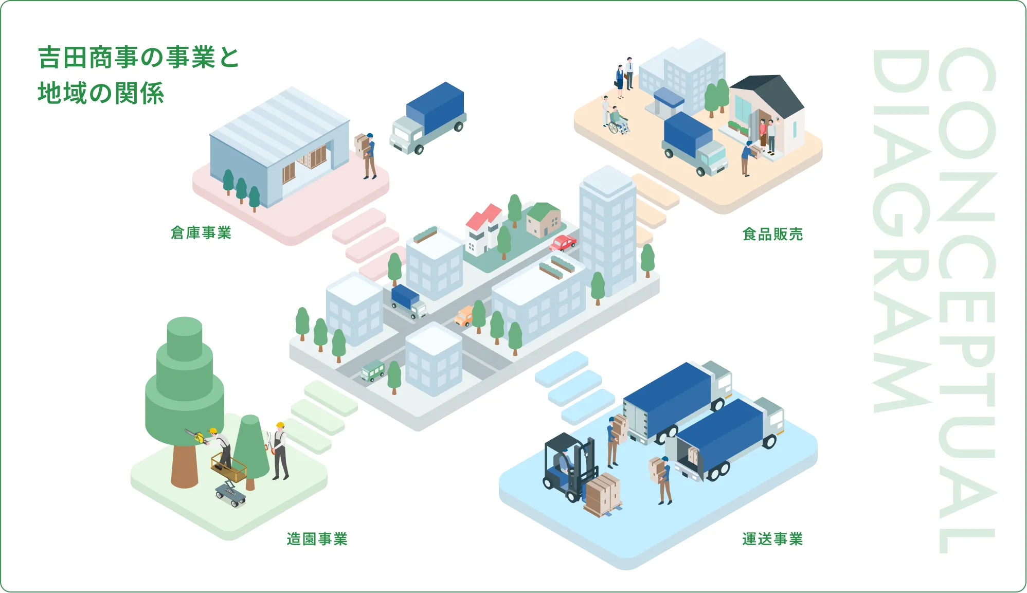 吉田商事の事業と地域の関係