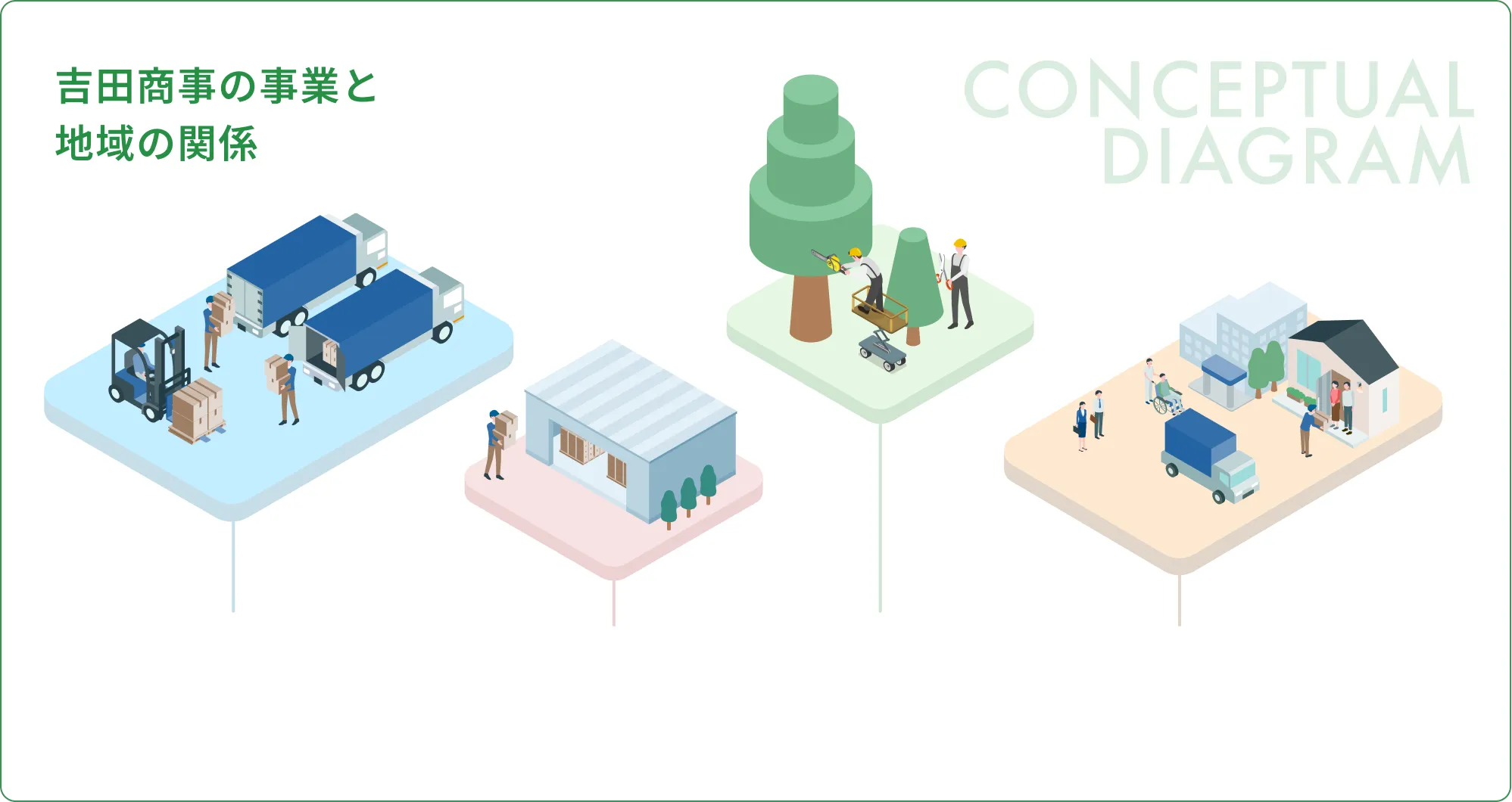 吉田商事の事業と地域の関係